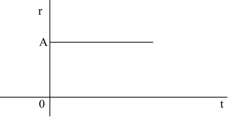 Gambar 2.1 Fungsi tangga (step function) 