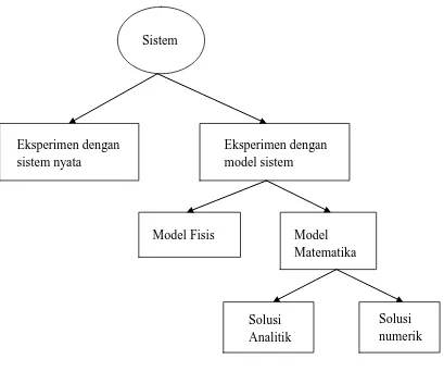 Gambar 2.4 Studi sistem 