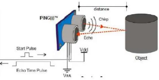 Gambar 2.1 Prinsip kerja sensor ultrasonik 