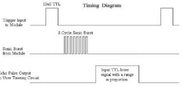 Gambar 2.2 Timing diagram sensor ultrasonik 