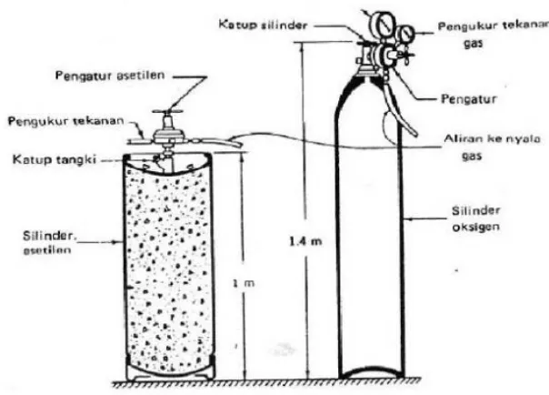 Gambar 2.3 Tabung Oksigen dan Acetylene.