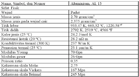 Tabel 2.1 sifat fisik Aluminium 
