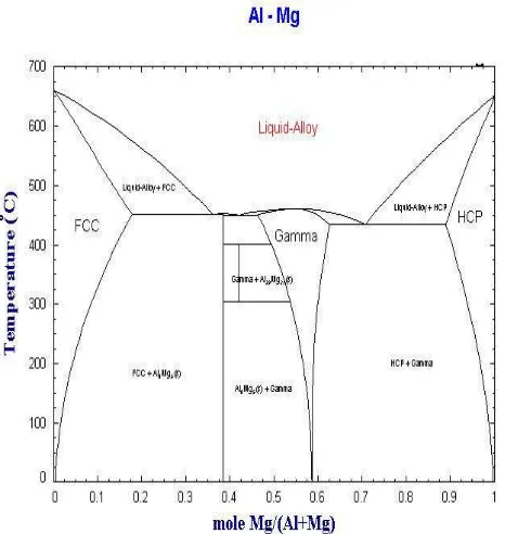 Gambar 2.1 Diagram fasa Paduan Al-Mg, temperatur vs persentase Mg  