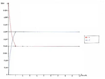 Gambar 3.3 Dinamika Rantai Markov Untuk Kasus 3 