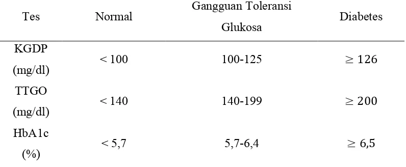 Tabel 2.1. Kriteria Diagnosis DM dan gangguan toleransi glukosa. 