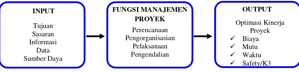 Gambar 2.1 Proses Manajemen Proyek (Abrar Husen,2008) 