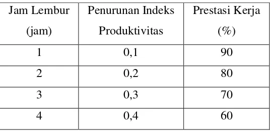 Tabel 2.1 Koefisien Penurunan Produktivitas 