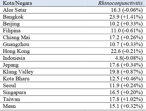 Tabel 2.1 Gejala Rhinoconjunctivitis pada anak Asia berumur 13-14 tahun berdasarkan  kuesioner ISAAC fase 1 dan fase 3: rata-rata perubahan prevalensi tahunan