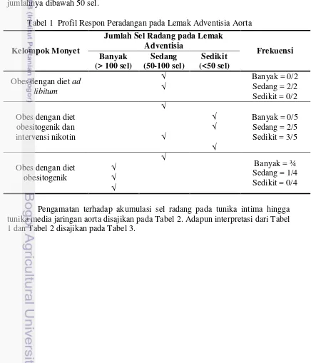Tabel 1  Profil Respon Peradangan pada Lemak Adventisia Aorta 