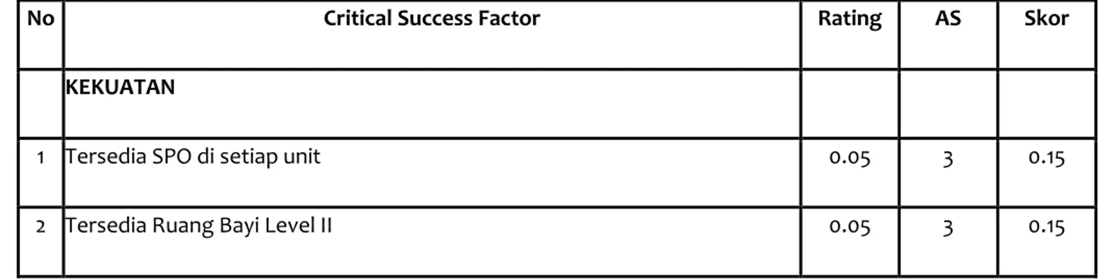 Tabel 5. Penilaian Faktor Internal Kekuatan berdasarkan Internal Factor Evaluation Matrix 