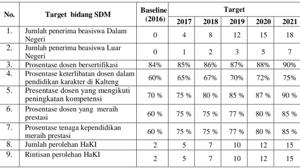 Tabel 3.  Target kinerja bidang SDM  No.  Target  bidang SDM  Baseline 