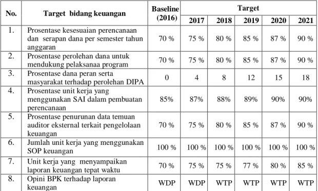 Tabel 4.  Target kinerja bidang keuangan 
