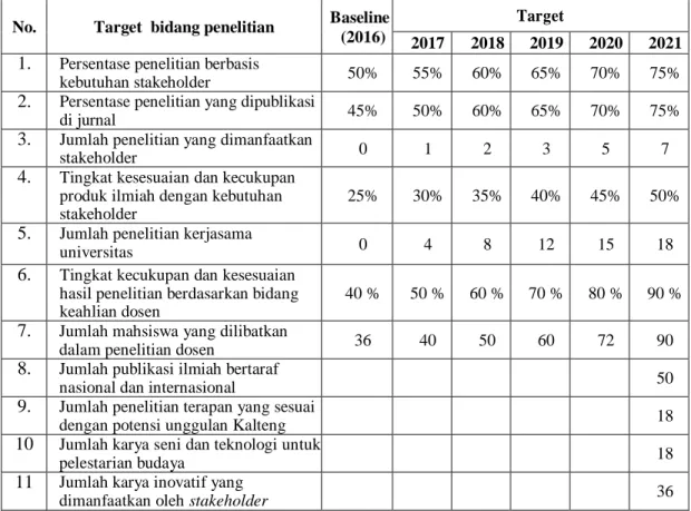 Tabel 6.  Target kinerja bidang penelitian  No.  Target  bidang penelitian  Baseline  (2016) 