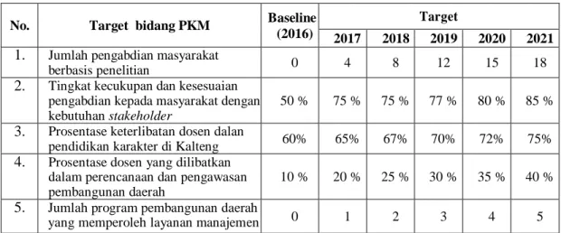 Tabel 7.  Target kinerja bidang Pengabdian Kepada Masyarakat  No.  Target  bidang PKM  Baseline 