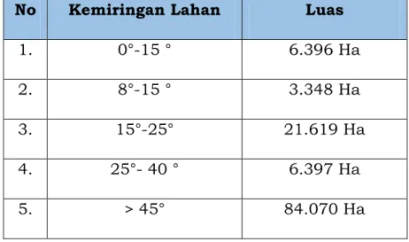 Tabel 2.2. Kemiringan Lahan Kabupaten Pakpak Bharat  No  Kemiringan Lahan  Luas 
