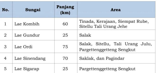 Tabel 2.3. Kondisi Hidrologi di Kabupaten Pakpak Bharat 