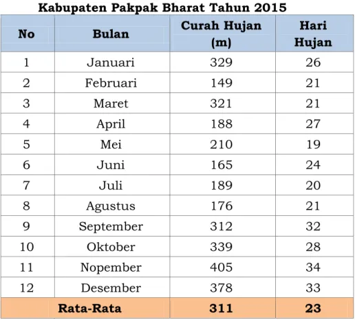 Tabel 2. 4. Kondisi Curah Hujan  dan Hari Hujan Di               Kabupaten Pakpak Bharat Tahun 2015 