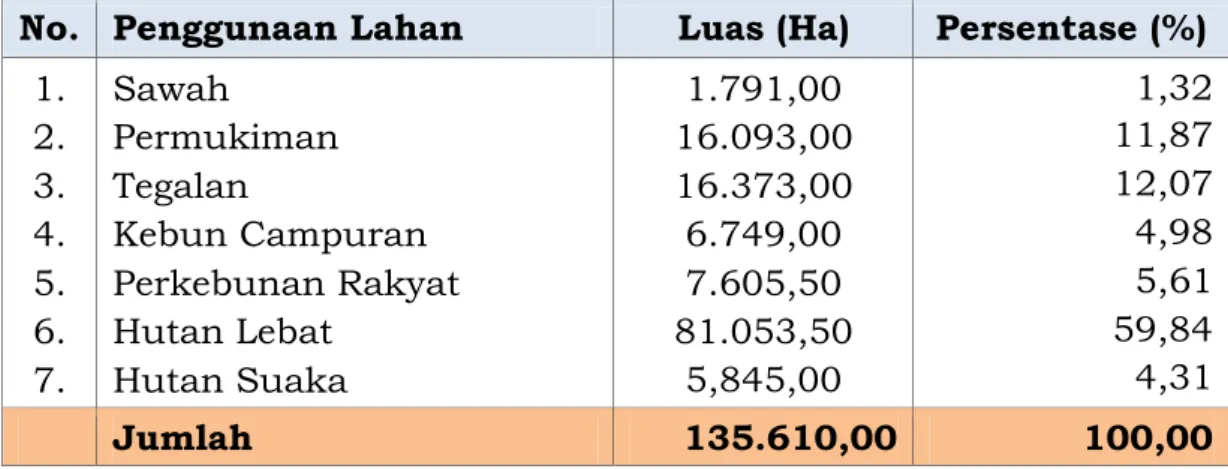 Tabel 2.5. Penggunaan Lahan di Kabupaten Pakpak Bharat  Tahun 2015 