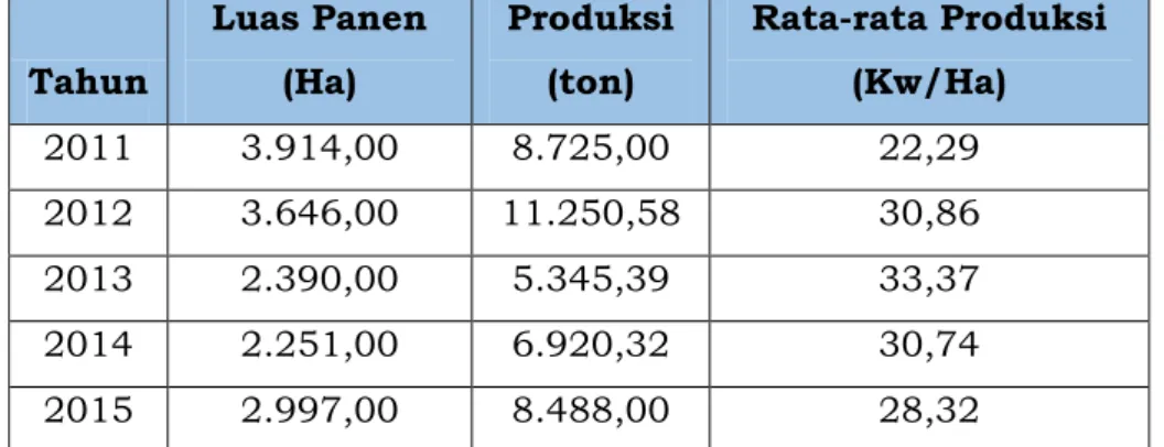Tabel 2.8. Luas Panen, Produksi dan Rata-rata Produksi Padi  Ladang di Kabupaten Pakpak Bharat 2011 - 2015 