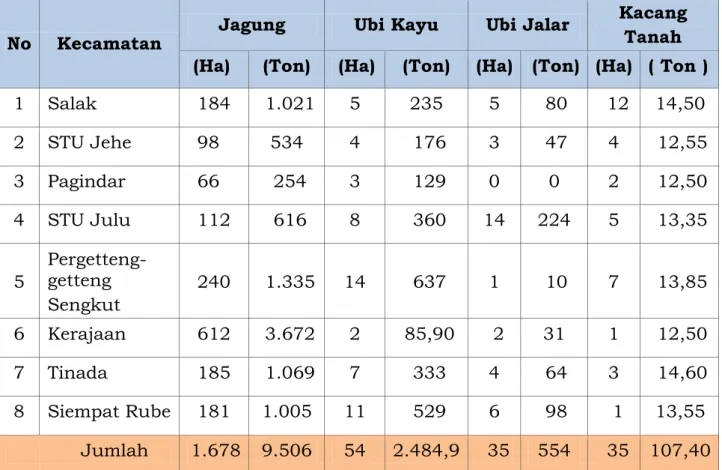 Tabel 2.9. Luas Panen dan Produksi Jagung, Ubi Kayu dan  Kacang Menurut Kecamatan  Tahun 2015 