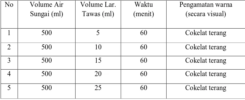 Tabel 4.3 Proses penjernihan air sungai Aek Leidong dengan menggunakan 