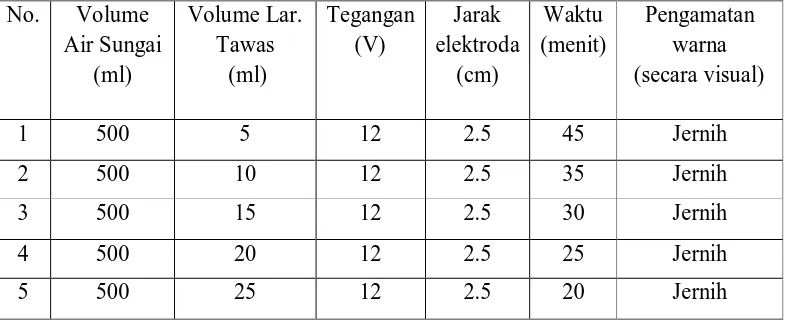Tabel 4.4 Elektrokoagulasi air sungai Aek Leidong dengan penambahan  larutan 