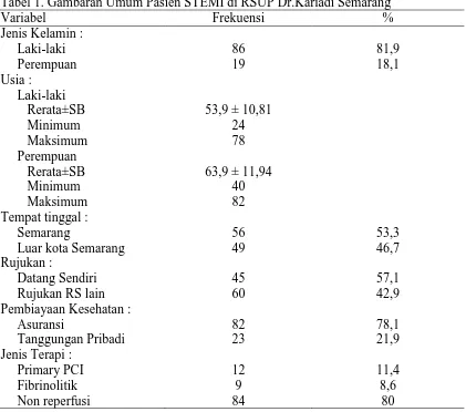 Tabel 1. Gambaran Umum Pasien STEMI di RSUP Dr.Kariadi Semarang Frekuensi  