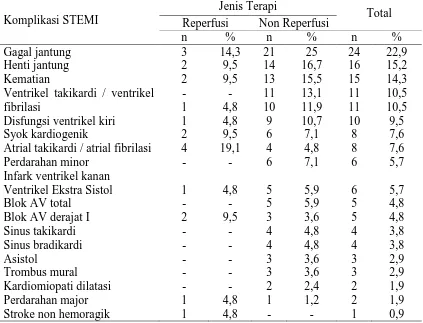 Tabel 6. Proporsi Komplikasi pada Pasien STEMI yang Mendapat maupun Tidak Mendapat Terapi Reperfusi Jenis Terapi 