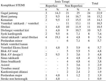 Tabel 6. Proporsi Komplikasi pada Pasien STEMI yang Mendapat maupun Tidak Mendapat Terapi Reperfusi Jenis Terapi 