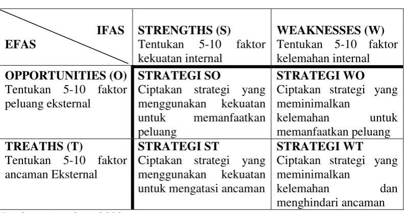 Tabel .2 Matriks Analisis SWOT  