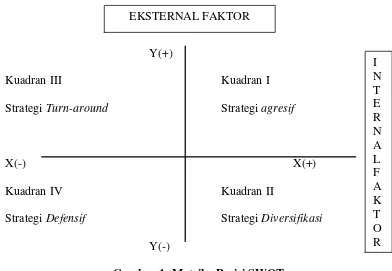 Gambar 1. Matriks Posisi SWOT 