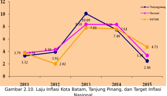 Gambar 2.10. Laju Inflasi Kota Batam, Tanjung Pinang, dan Target Inflasi Nasional