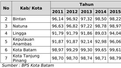 Tabel 2.15. Harapan Lama Sekolah Kota Batam Tahun 2011-2015 No Kab/Kota Harapan Lama Sekolah