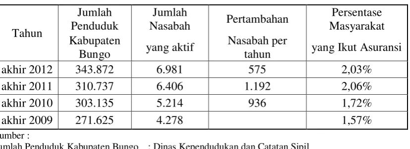 Tabel 2.1 Persentase Perbandingan Jumlah Nasabah  
