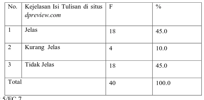 Tabel IV.5 diatas menunjukkan tentang kejelasan isi tulisan rubrik-rubrik di 