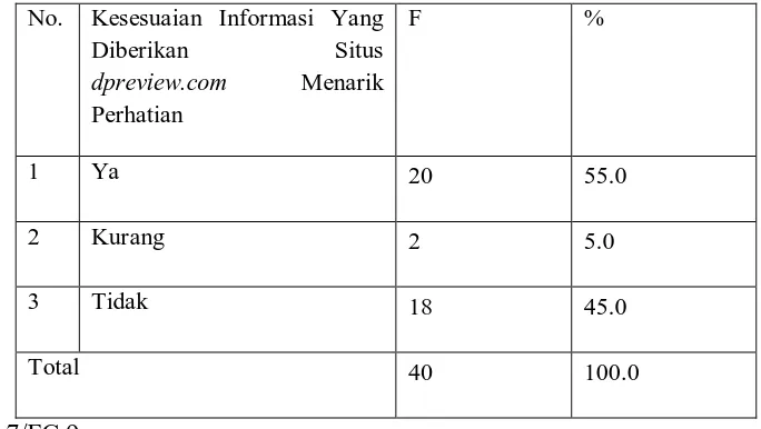 Tabel IV.7 diatas menjelaskan tentang kesesuaian informasi yang diberikan situs 