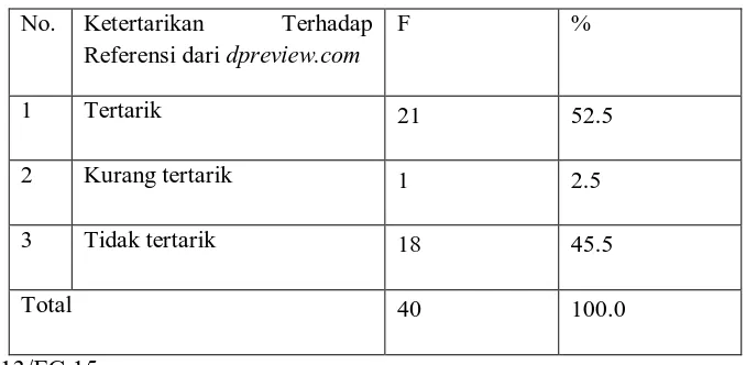 Tabel IV.13 diatas menjelaskan tentang referensi dari situs dpreview.com. 
