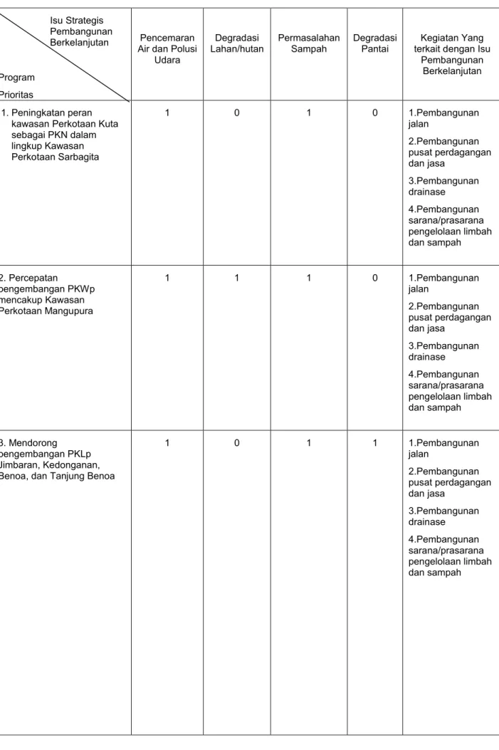 Tabel 4.1 Identifikasi Program Prioritas       Isu Strategis              Pembangunan                          Berkelanjutan  Program  Prioritas  Pencemaran  Air dan Polusi 