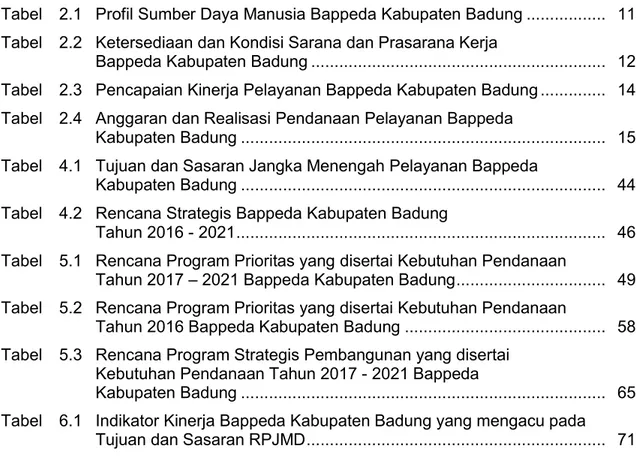 Tabel  2.1  Profil Sumber Daya Manusia Bappeda Kabupaten Badung .................   11  Tabel  2.2  Ketersediaan dan Kondisi Sarana dan Prasarana Kerja 