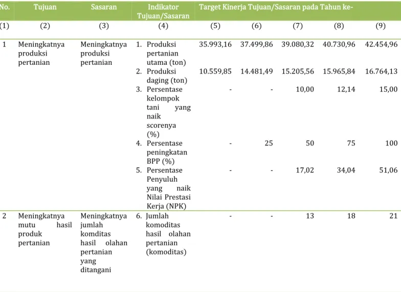 Tabel    : Tujuan dan Sasaran Jangka Menengah Dinas Pertanian Kota Samarinda 