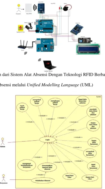 Gambar 1. Rangkaian dari Sistem Alat Absensi Dengan Teknologi RFID Berbasis Arduino UNO 
