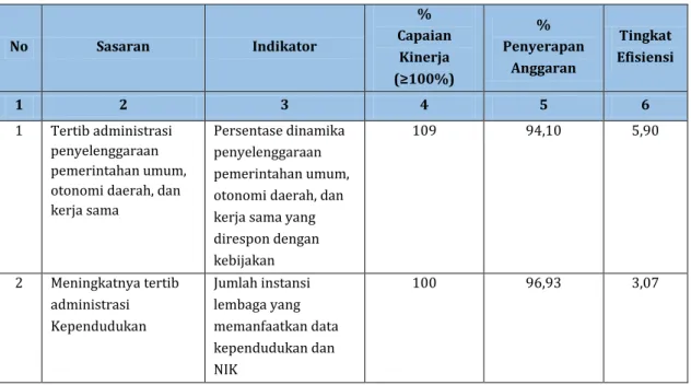 Tabel 2.2 Efisiensi Anggaran Berdasarkan Sasaran 