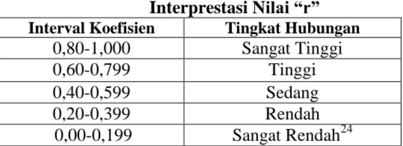Tabel 3.3  Interprestasi Nilai “r” 
