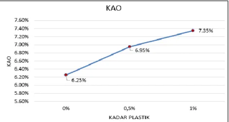 Gambar 2 Nilai kadar aspal optimum vs variasi kadar plastik 