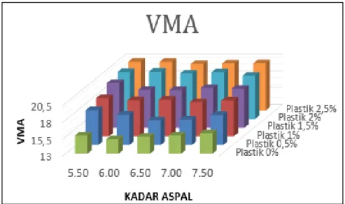 Gambar 4 Hubungan kadar aspal, kadar plastik, dan VMA 