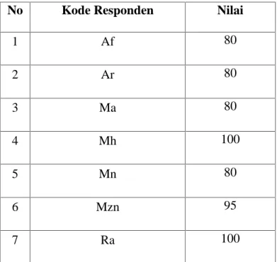 Tabel 4.5 Skor Nilai Post-Test