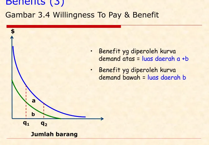 Gambar 3.4 Willingness To Pay & Benefit