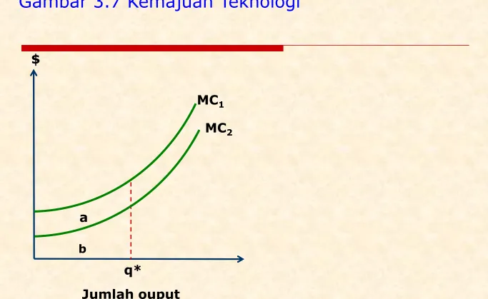 Gambar 3.7 Kemajuan Teknologi