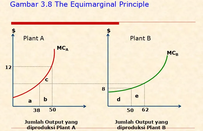 Gambar 3.8 The Equimarginal Principle