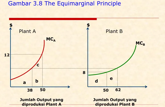 Gambar 3.8 The Equimarginal Principle